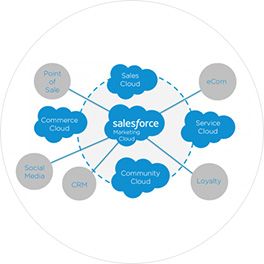 Customize-Sales-Cloud-EPBytesolutions